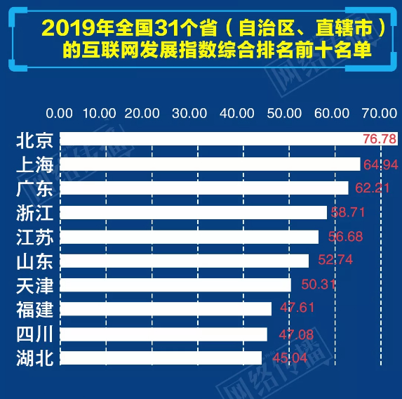 山东网络治理指数名列全国第一  综合排名全国第六
