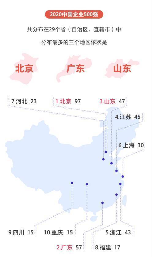 2020中国企业500强揭晓：山东入围企业47家，数量全国第三