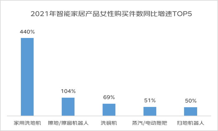 京东发布2022年女性消费趋势报告：女性悦己消费占比超5成