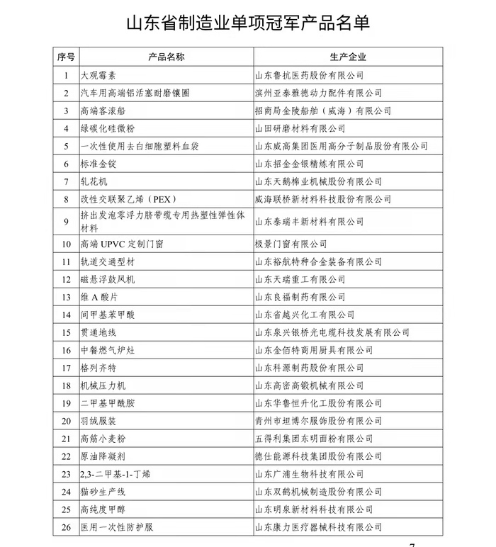 山东106家省级企业、103个产品被认定为“单项冠军”