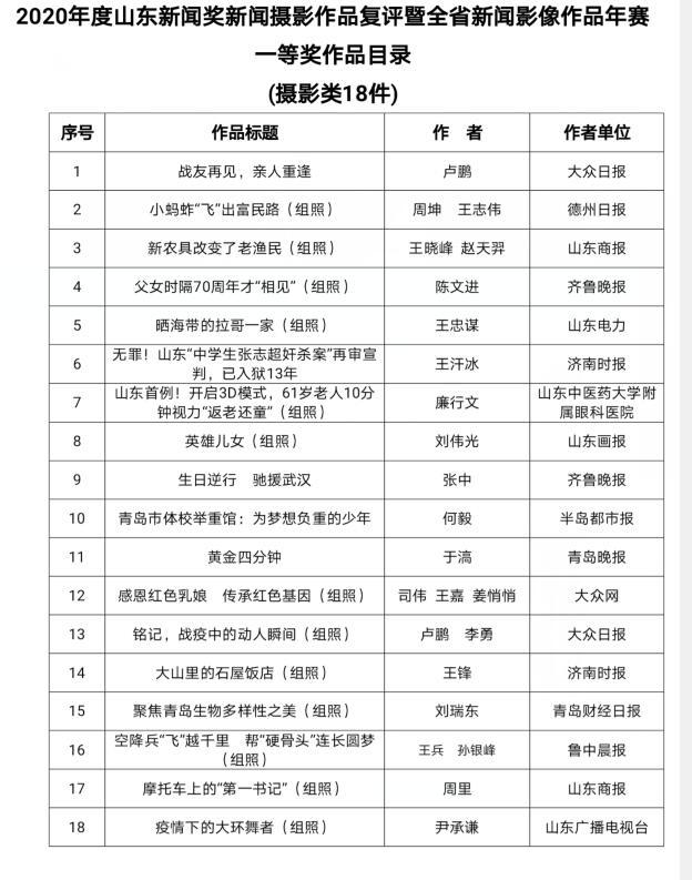 2020年度山东新闻奖新闻摄影作品复评暨全省新闻影像作品年赛在德州举行