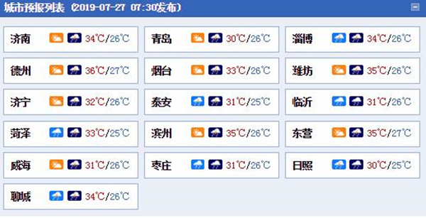 本周末高温预警继续！济南德州等地局部最高温达37℃+