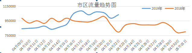 五一期间济南拥堵路段TOP15出炉 附各区拥堵路段一览