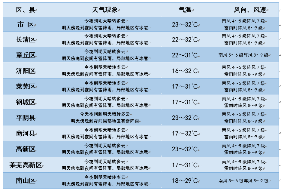 冰雹又来袭！山东21日白天12市30℃+ 夜间雷雨+冰雹+9级风