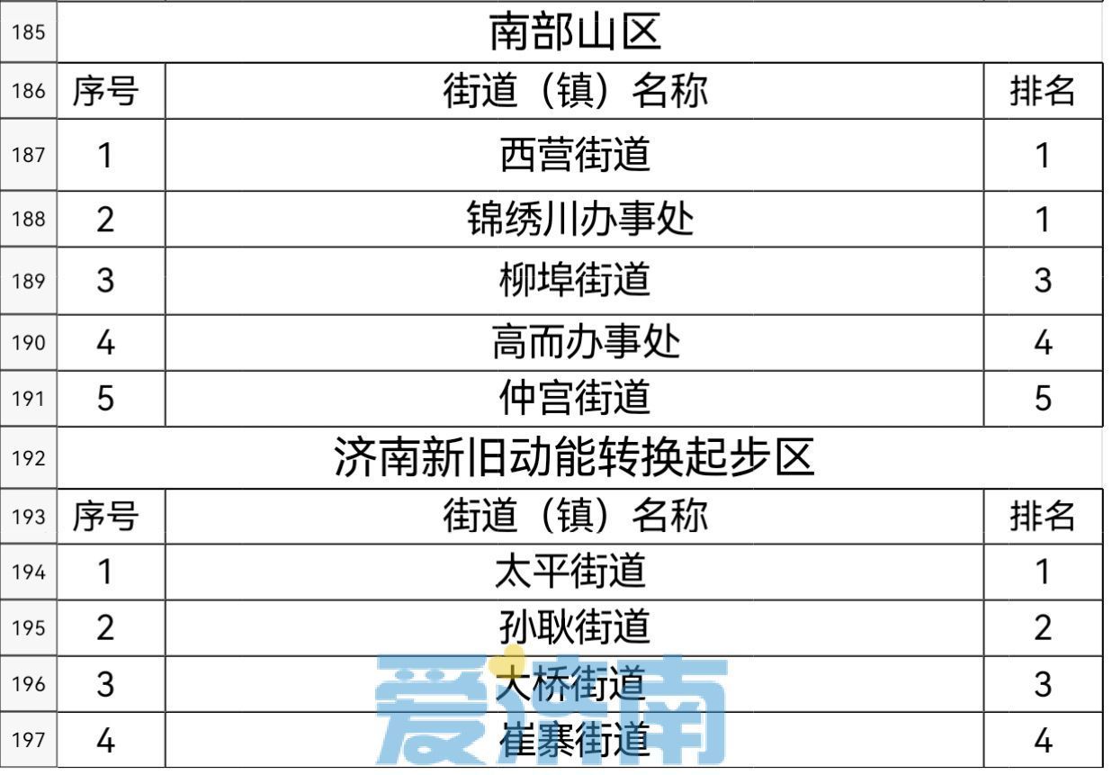 济南市各街道（镇）4月份生活垃圾分类测评结果出炉