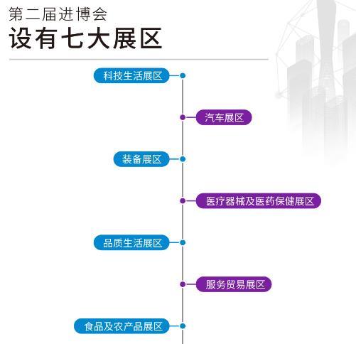  第二届进博会来啦！山东7900余家单位参会，主要集中在这些行业