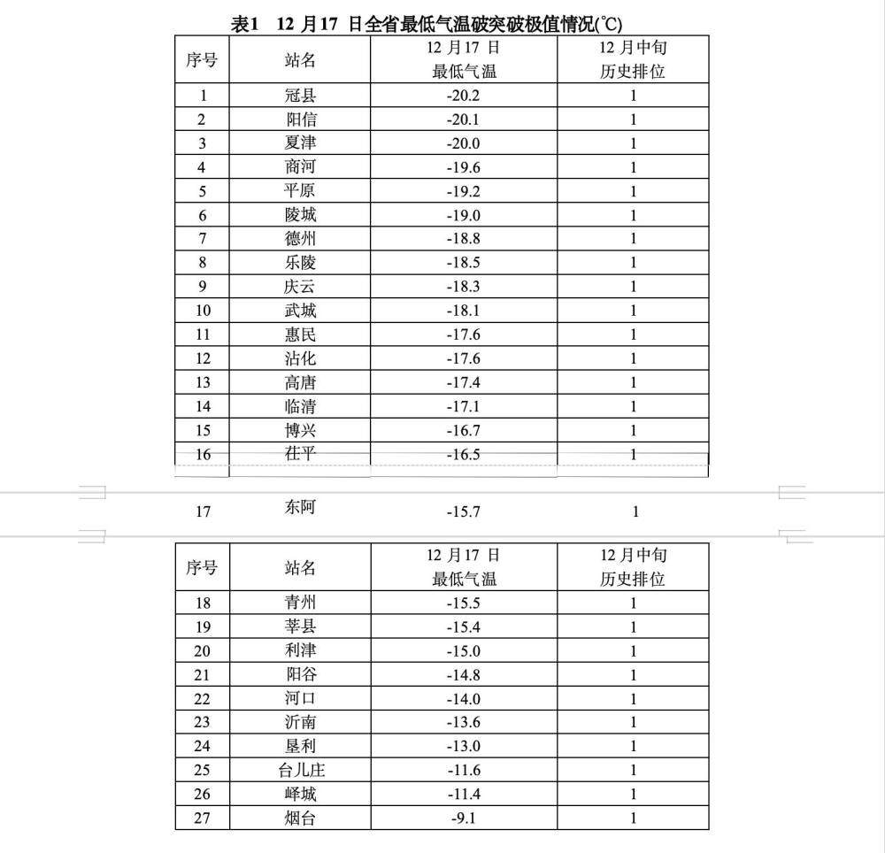 冠县-20.2℃最冷!山东27个县(区市)最低气温突破12月中旬历史极值