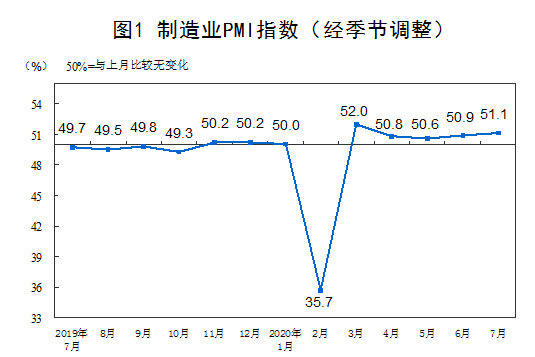 7月制造业PMI51.1%比上月上升0.2个百分点