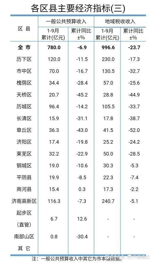 济南各区县前三季度GDP发布，历下、高新、市中位居前三