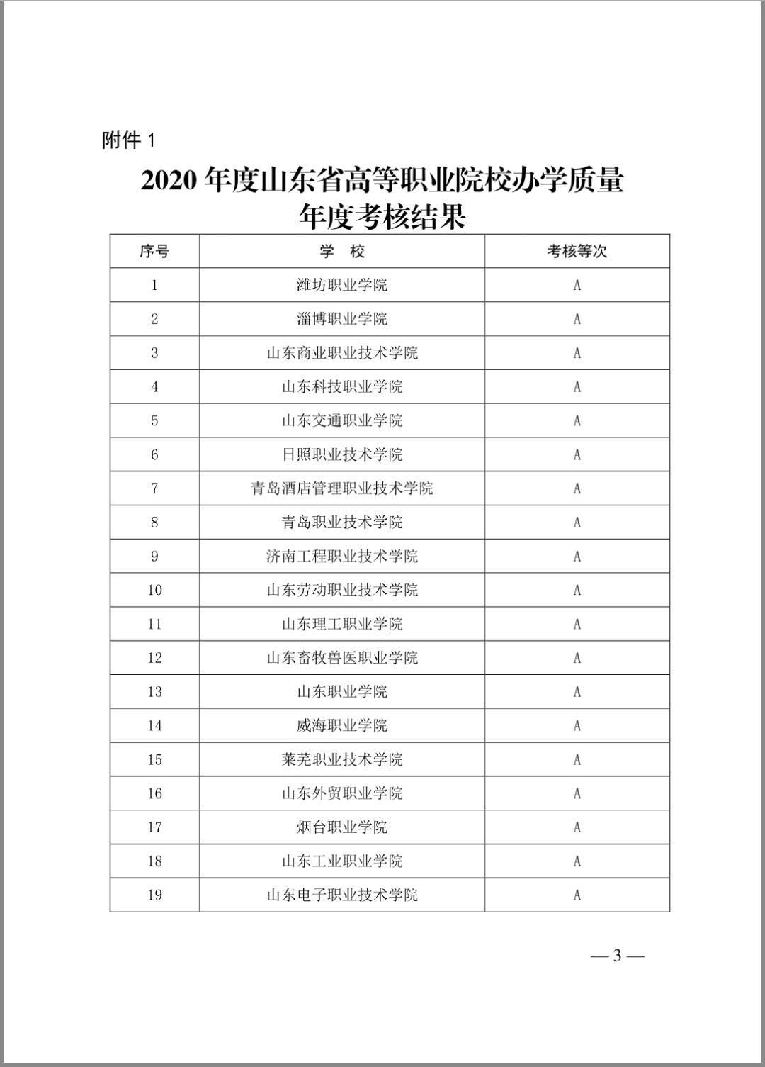 这19所院校A等次！山东2020年高职院校办学质量考核结果公布