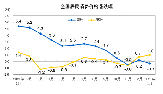 1月CPI同比下降0.3% 猪肉价格下降3.9%