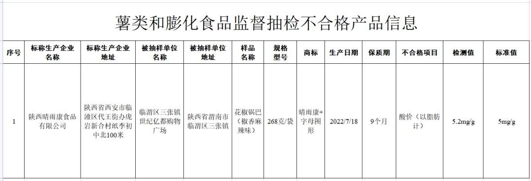 注意这12批次食品抽检不合格