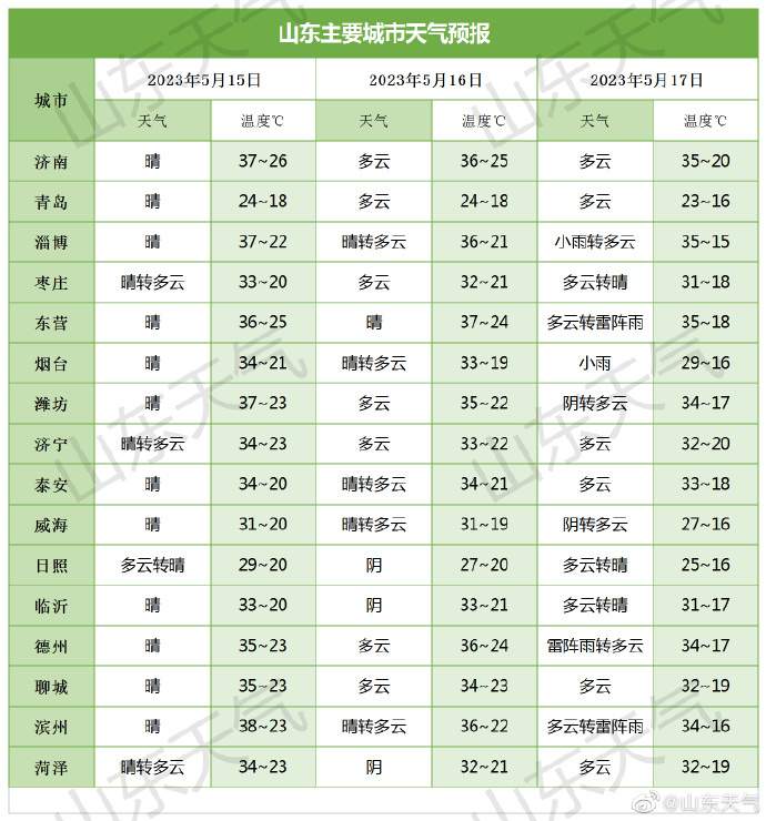 济南的高温来得比往年更早一些！山东多地气温进入全国前十