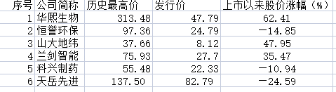 科创板5周年，济南6家上市公司融资达76亿元