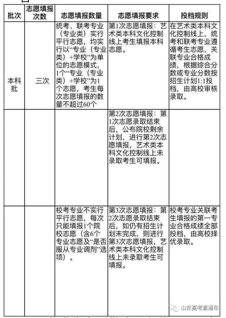 快收藏！山东2020年新高考录取政策及志愿填报百问百答！