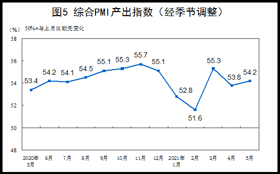 统计局：5月中国制造业PMI为51.0% 制造业保持平稳扩张