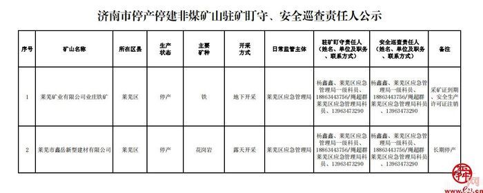 济南市非煤矿山日常监管主体及停产停建非煤矿山驻矿盯守、安全巡查责任人公示