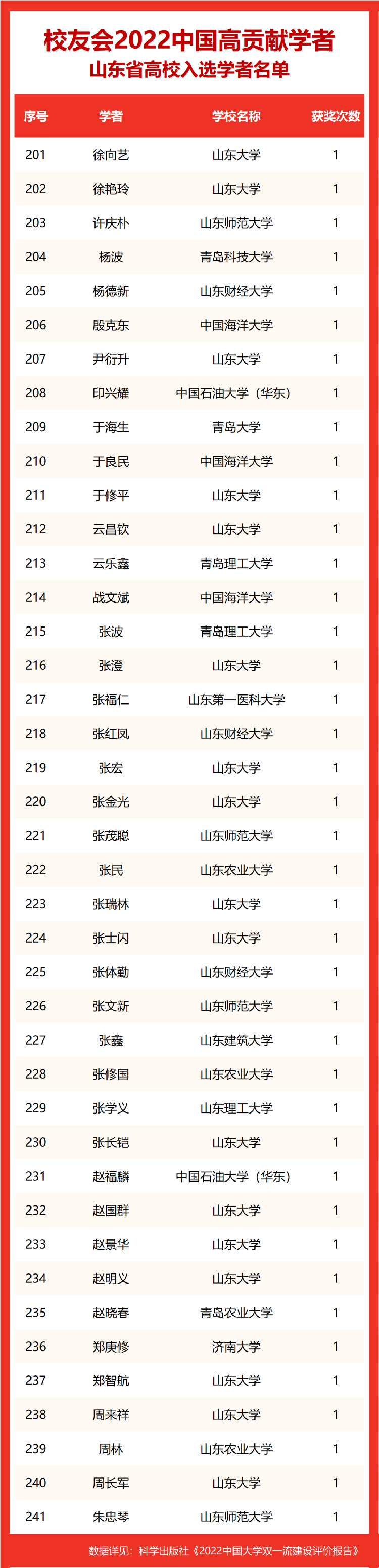 山东29所高校241位学者入选“2022中国高贡献学者”榜单