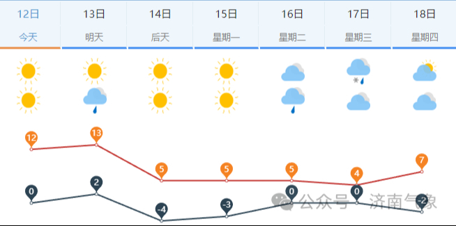 冷空气上线！周六夜间济南将迎小雨雪+7级阵风