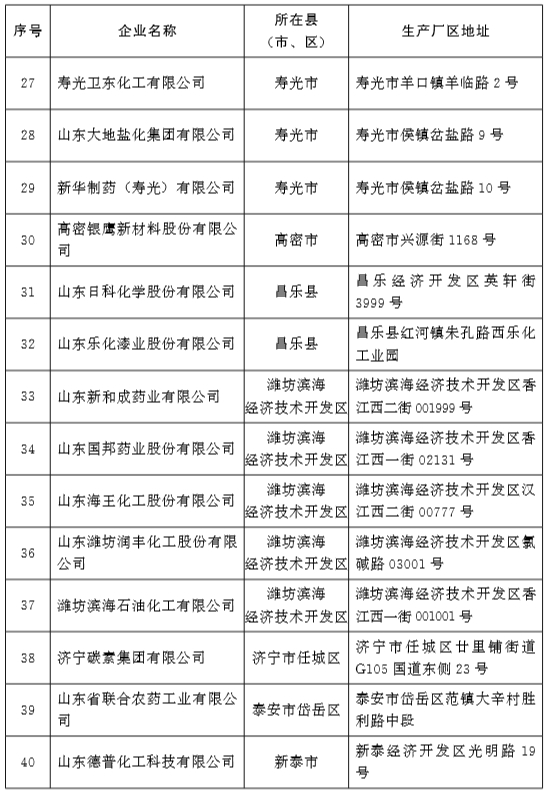 山东确定首批60家化工重点监控点和第四批化工园区名单