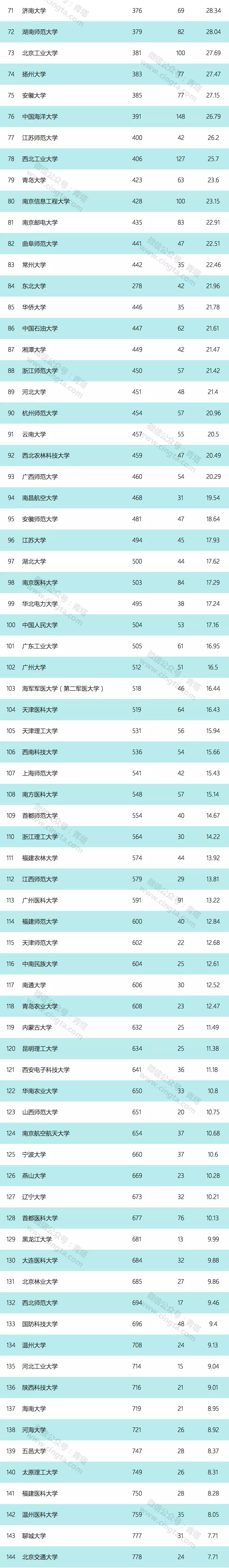 2019年最新自然指数公布 ：山东10所高校入围内地Top200