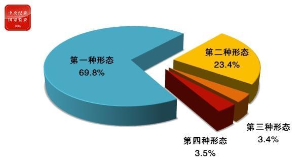 纪检监察机关前9月处分39万人 含18名省部级干部