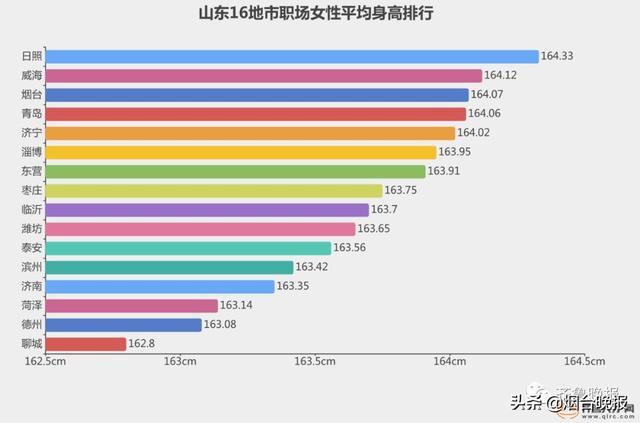 “山东大汉”到底有多高？16地市这里人最高...