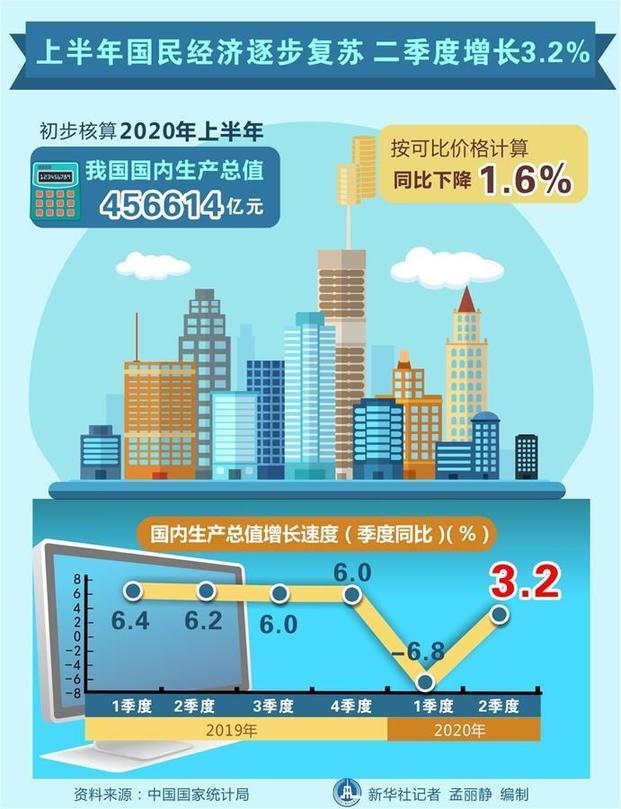 GDP“回正”是又一个开始 二季度国内生产总值增长11.5%