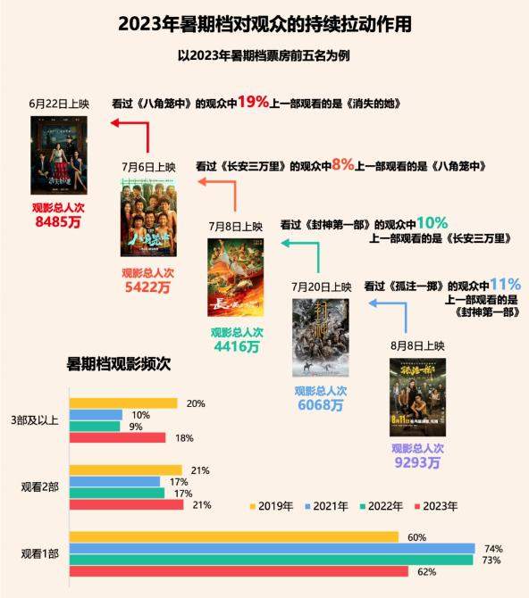 2023电影市场盘点：拉新结伴多刷，院线消费新增长点