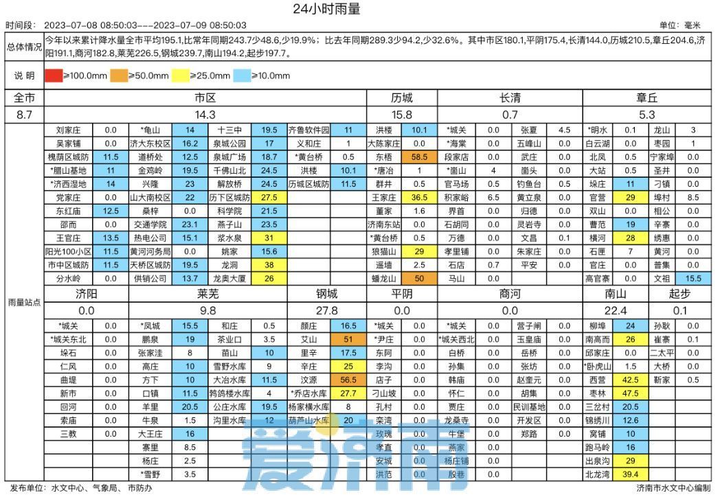 夜雨难挡高温进程！今日济南最高气温39℃ 未来几天多雷阵雨