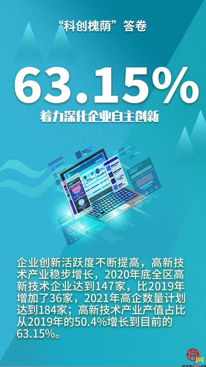 组图2021科创槐荫答卷请您阅卷