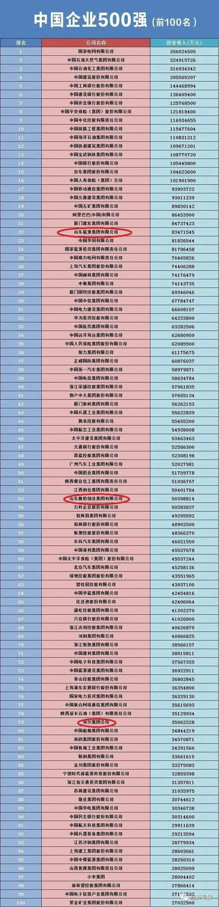 52家鲁企入围2023中国500强企业，17家营收超千亿