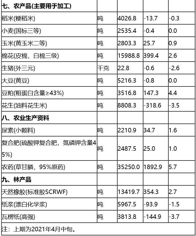 4月下旬流通领域重要生产资料市场价格：34种产品上涨