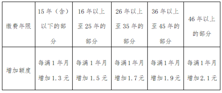 济南启动2022年退休人员基本养老金调整工作，算算你的养老金涨多少