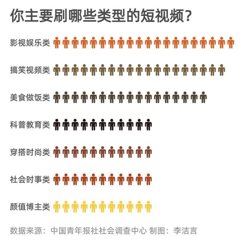 刷短视频上瘾 六成受访者每天刷一小时以上