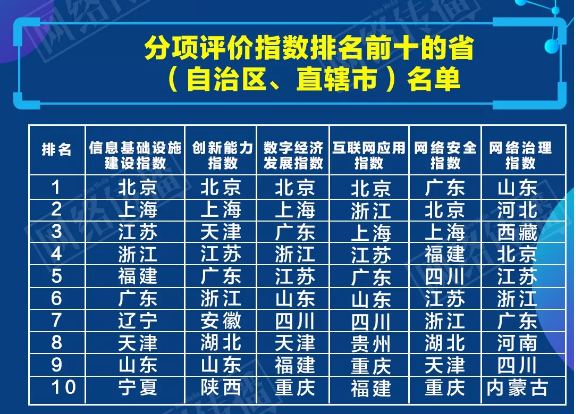 山东网络治理指数名列全国第一  综合排名全国第六