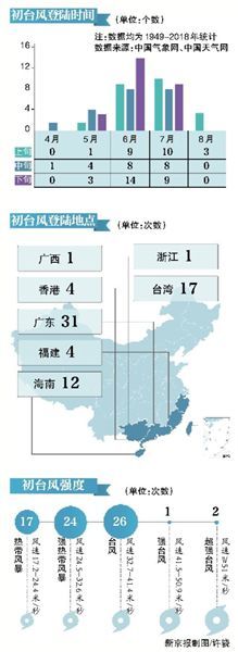 台风“木恩”登陆海南 琼粤局地大暴雨