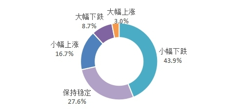 疫情过后买房吗？近7成购房者推迟购房计划