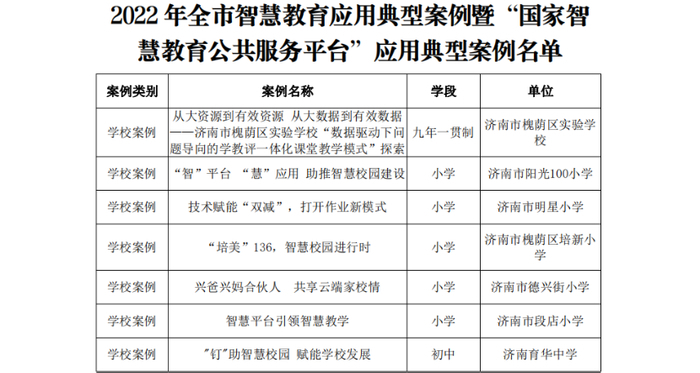 喜报！槐荫区4所学校，7个案例获评济南市2022年智慧校园示范校和应用典型案例