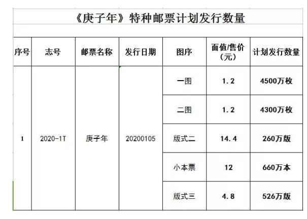 鼠年生肖邮票共两枚，韩美林担纲设计，发行超4000万套