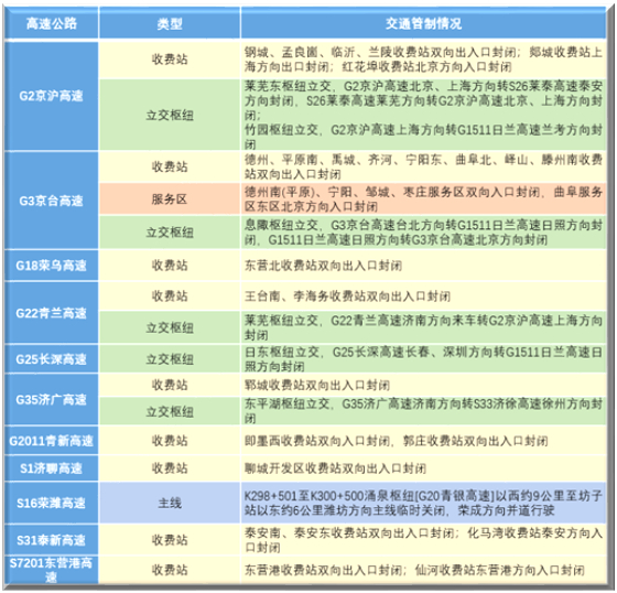 哪些时段、路段最拥堵？山东五一高速出行服务指南来啦