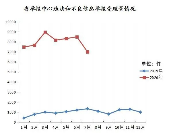 山东7月受理互联网违法和不良信息举报15883件，环比减少12.33％