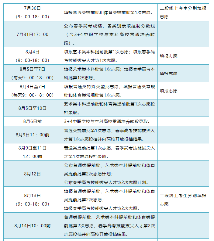 山东二段线上考生何时填报志愿？招生录取进程了解一下