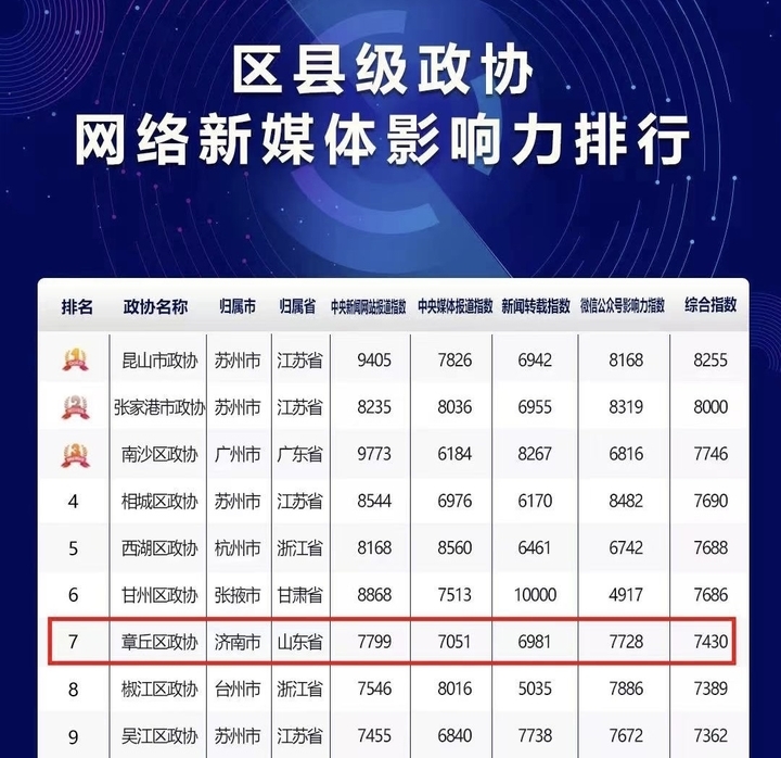 济南市政协上榜全国市级政协网络新媒体影响力TOP10