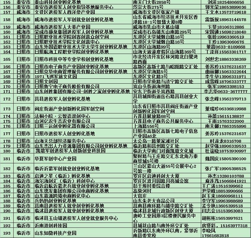 山东退役军人创业孵化基地（园区）名录公布，看看都有哪？