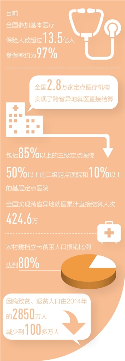 报销水平高 目录药品全 全民医保让群众满满获得感