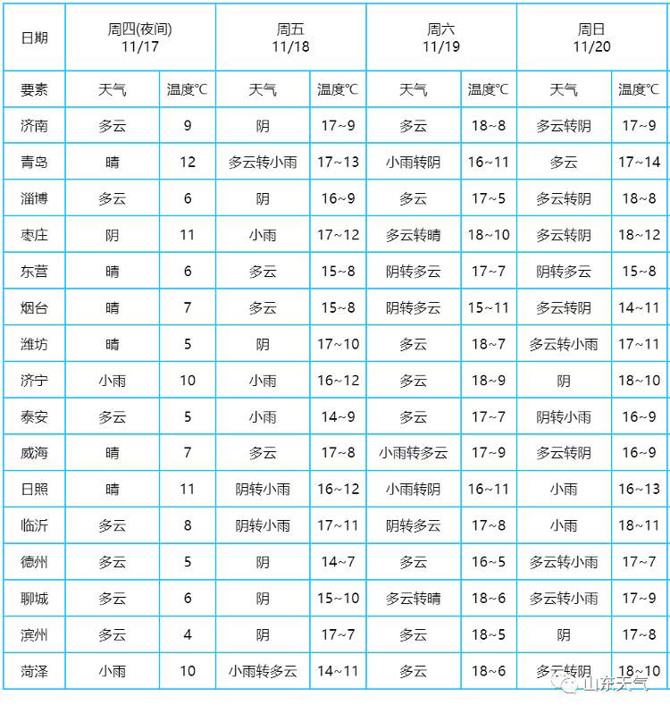 11月18至19日山东部分地区小雨上线
