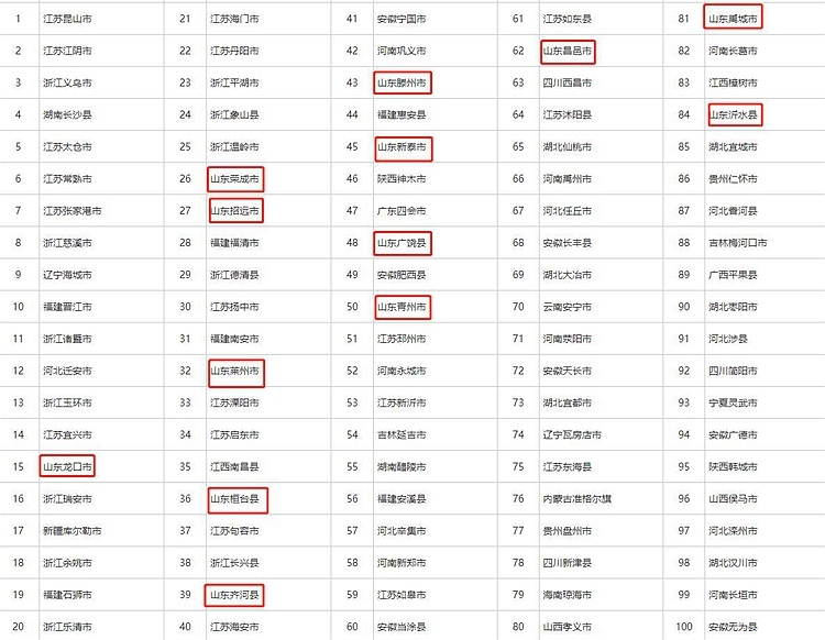 全国新型城镇化质量百强县市排名公布 山东13县市入围 位列全国第二