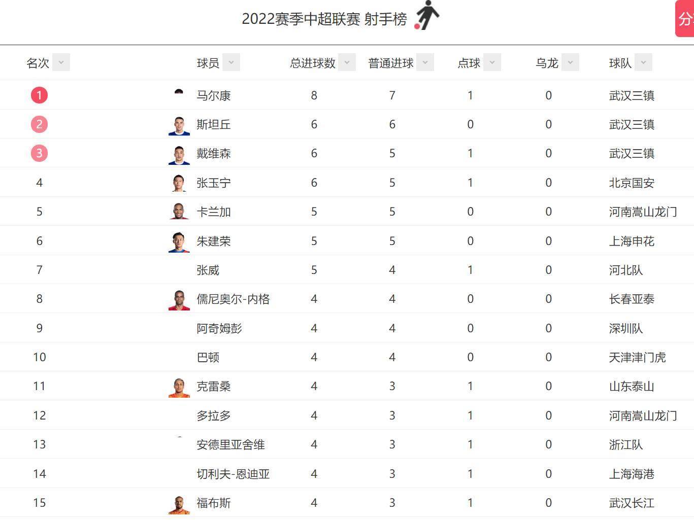 中超第一阶段积分榜:武汉三镇一马当先 泰山、河南分列二三位
