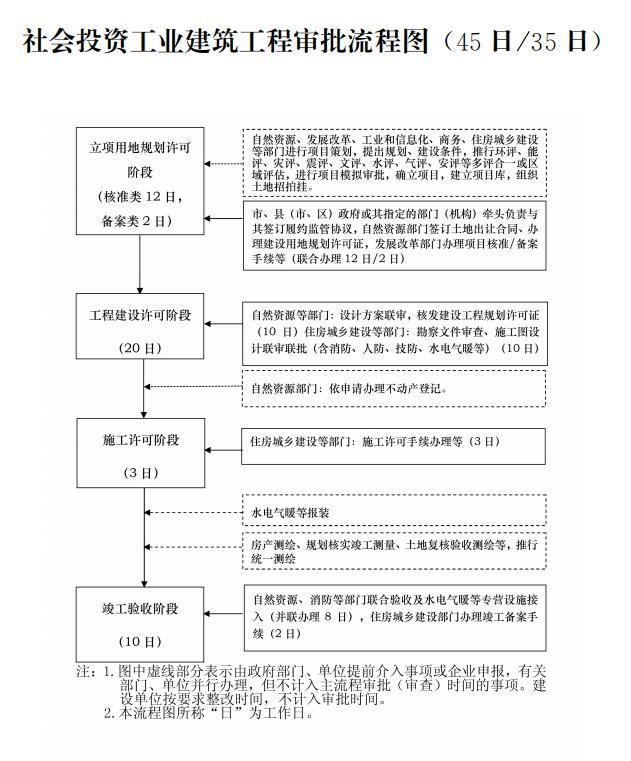 山东：45个工作日内办结社会投资类工程建设项目主流程审批